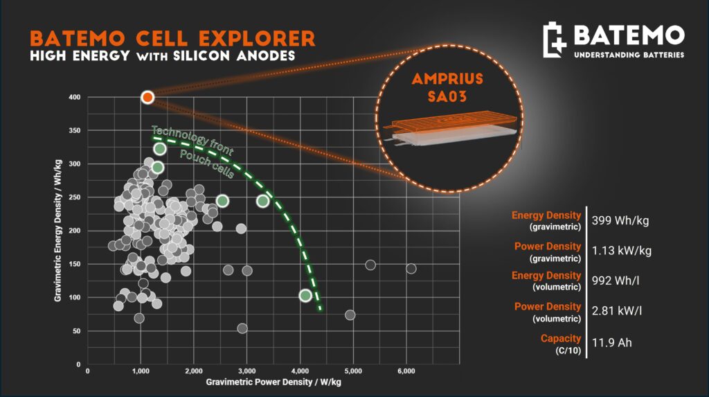 Energy Record: Amprius SA03