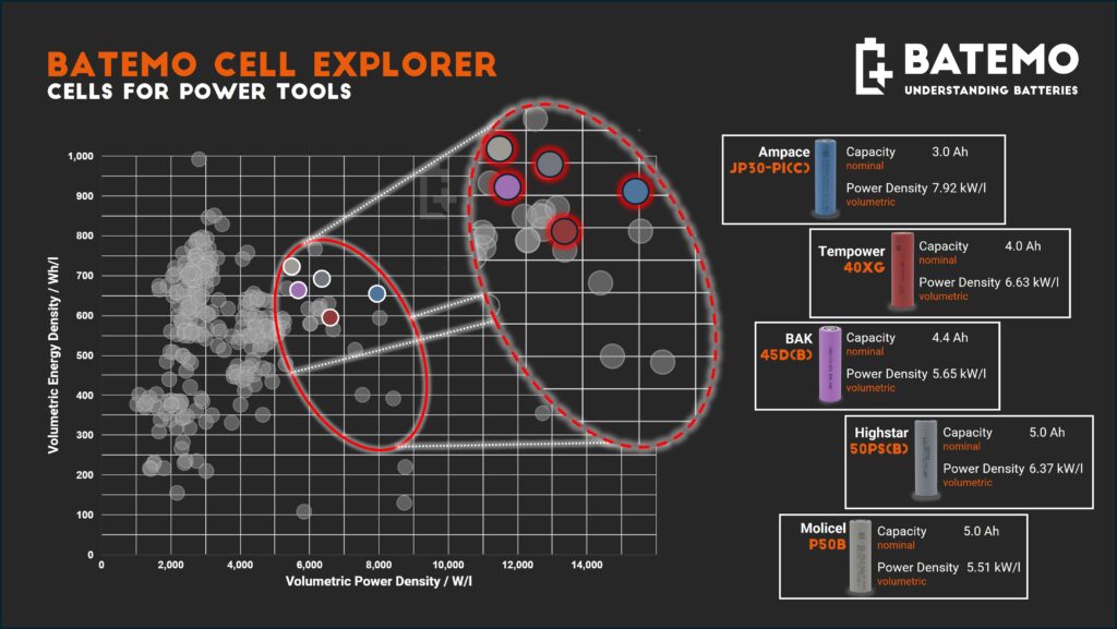 Cells for Power&nbsp;Tools